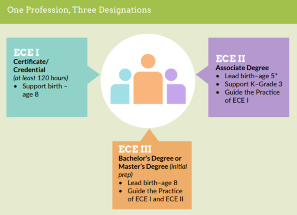 One Profession, Three Designations: ECE I, ECE II, ECE III